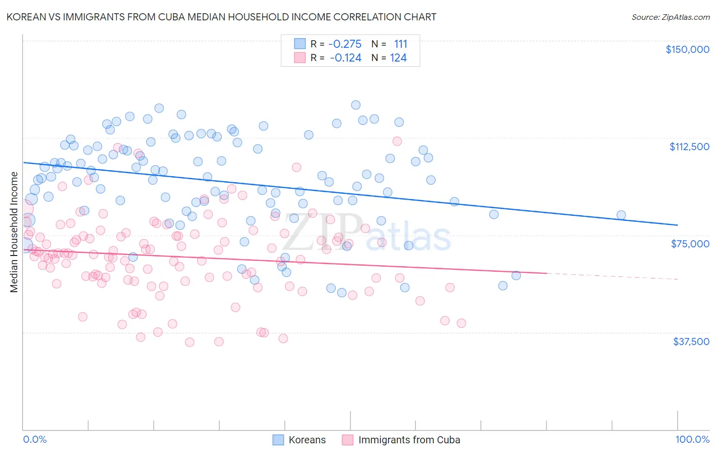 Korean vs Immigrants from Cuba Median Household Income