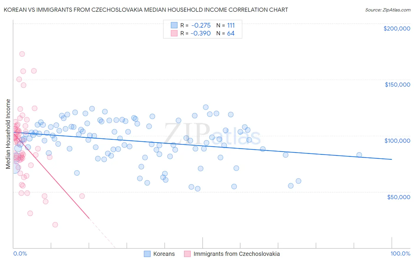 Korean vs Immigrants from Czechoslovakia Median Household Income