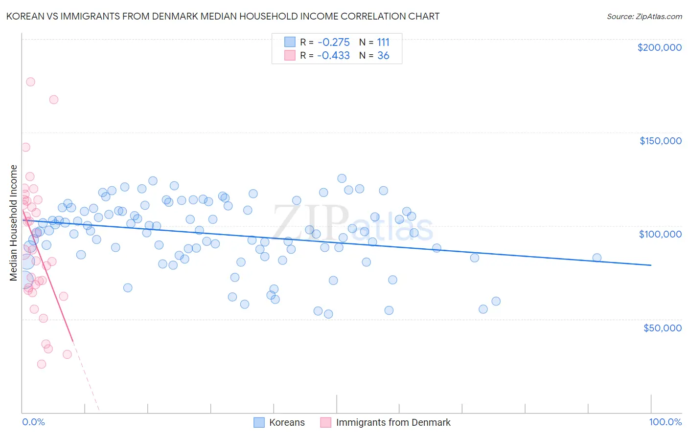 Korean vs Immigrants from Denmark Median Household Income