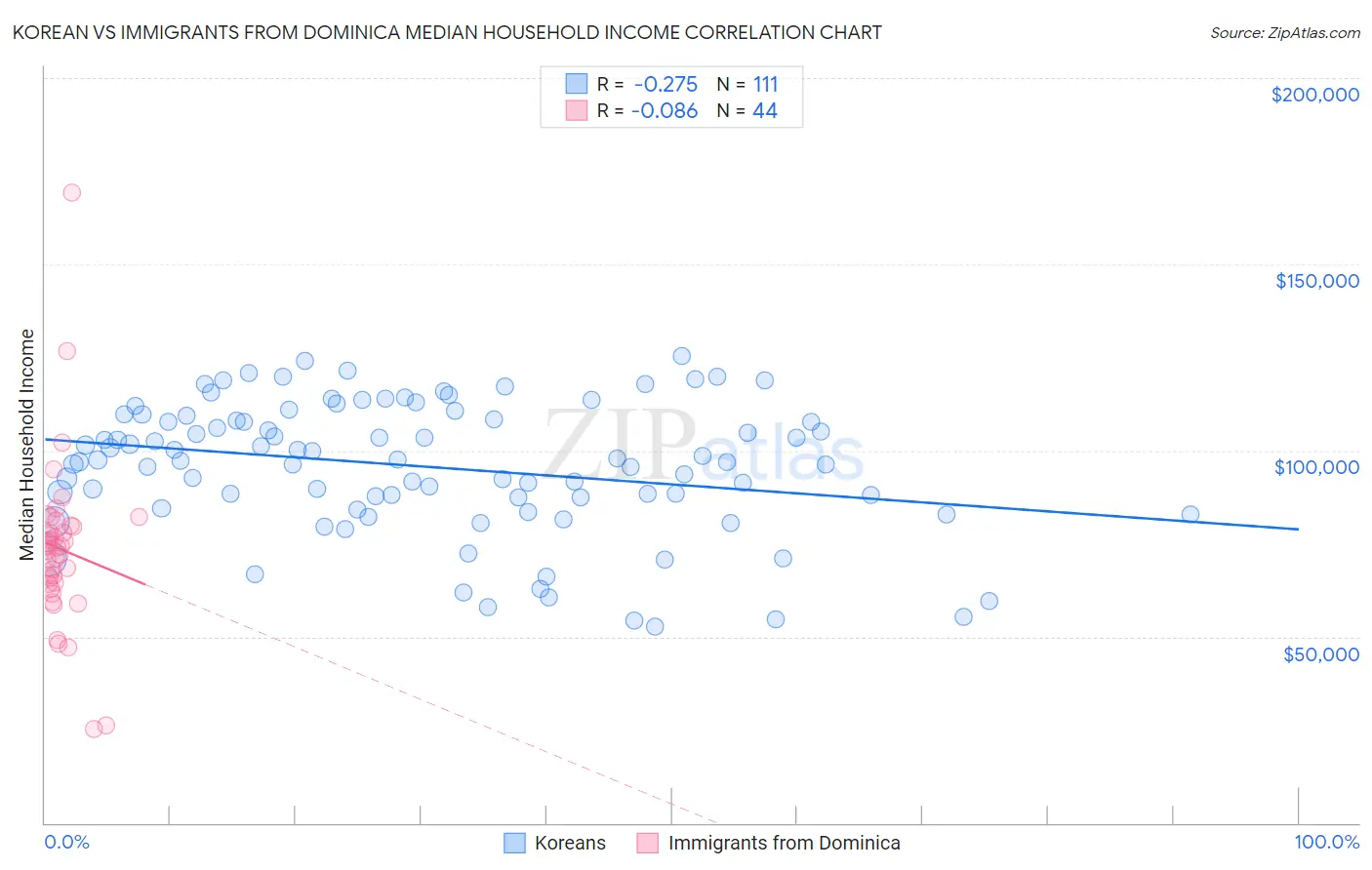 Korean vs Immigrants from Dominica Median Household Income