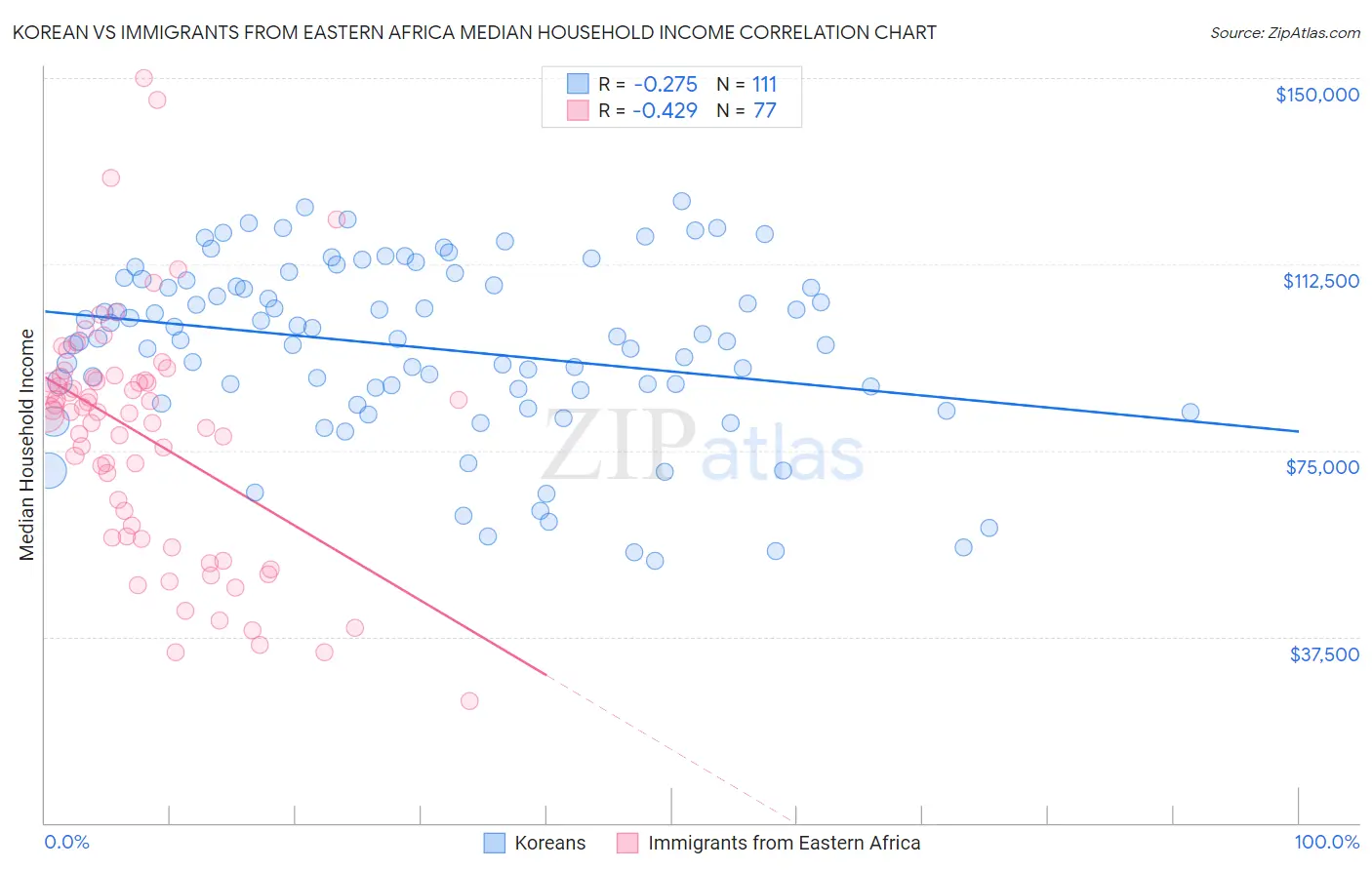 Korean vs Immigrants from Eastern Africa Median Household Income