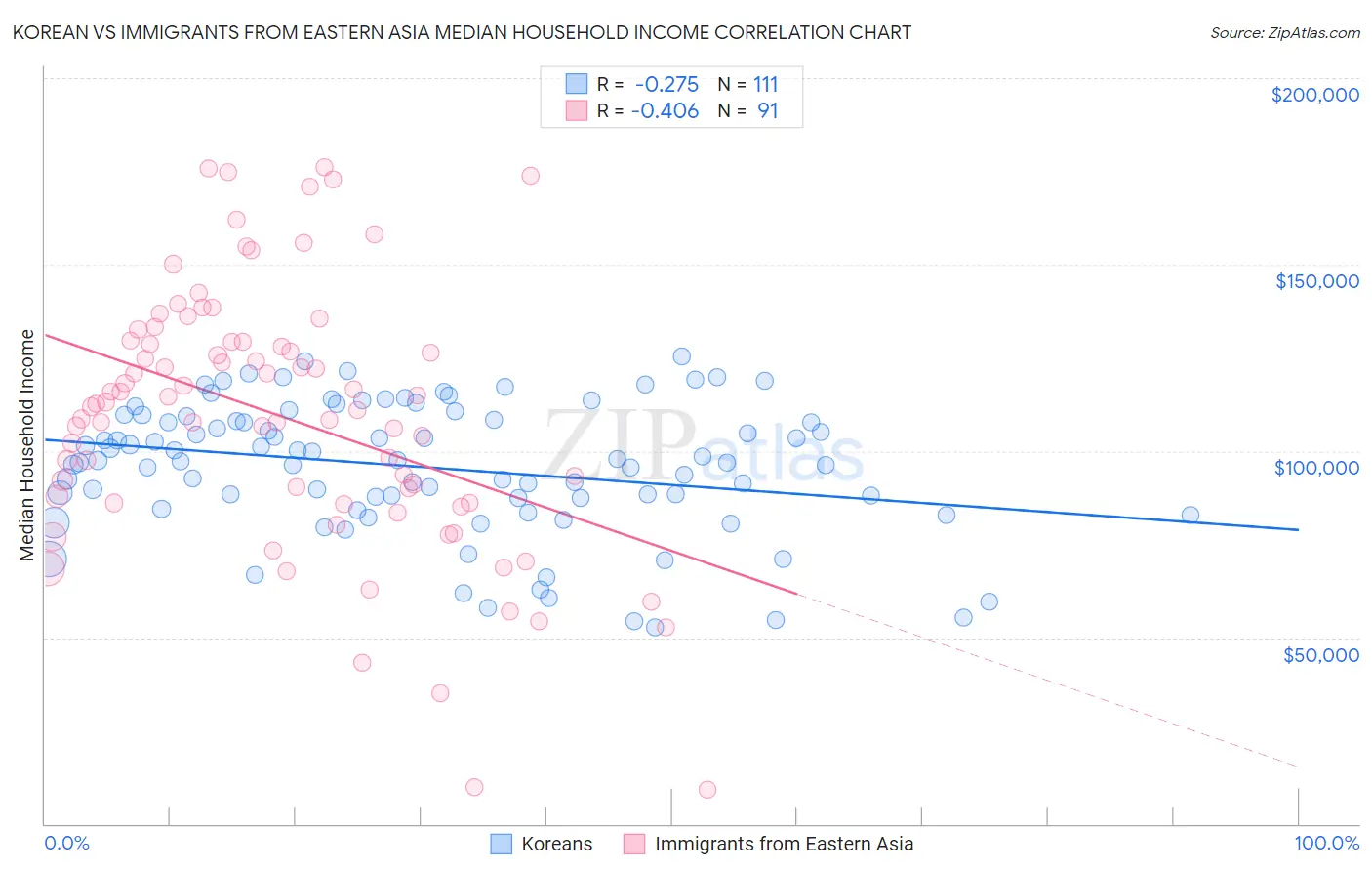 Korean vs Immigrants from Eastern Asia Median Household Income