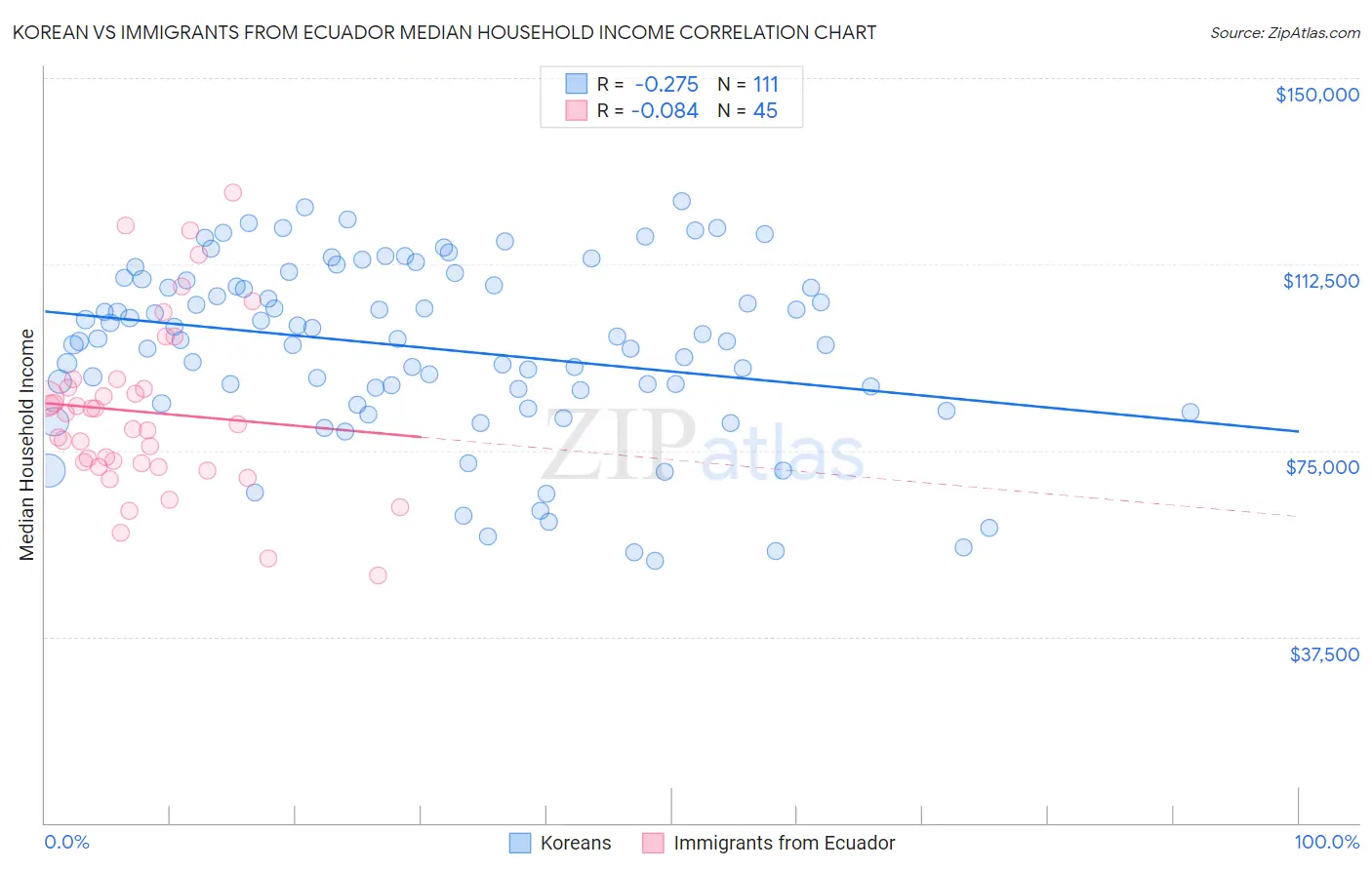 Korean vs Immigrants from Ecuador Median Household Income