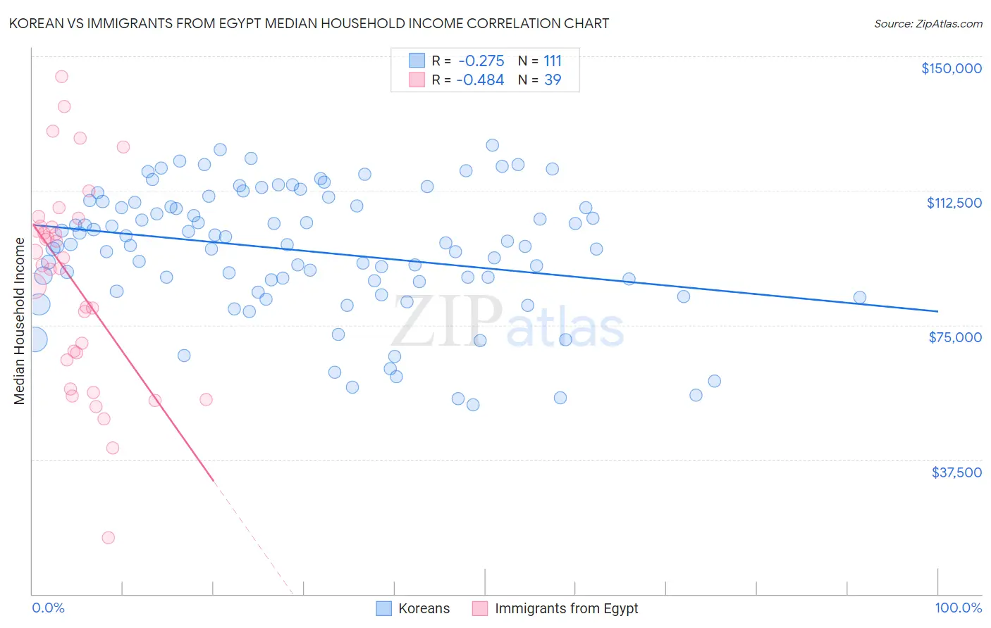 Korean vs Immigrants from Egypt Median Household Income