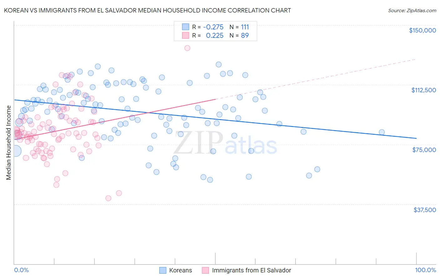 Korean vs Immigrants from El Salvador Median Household Income