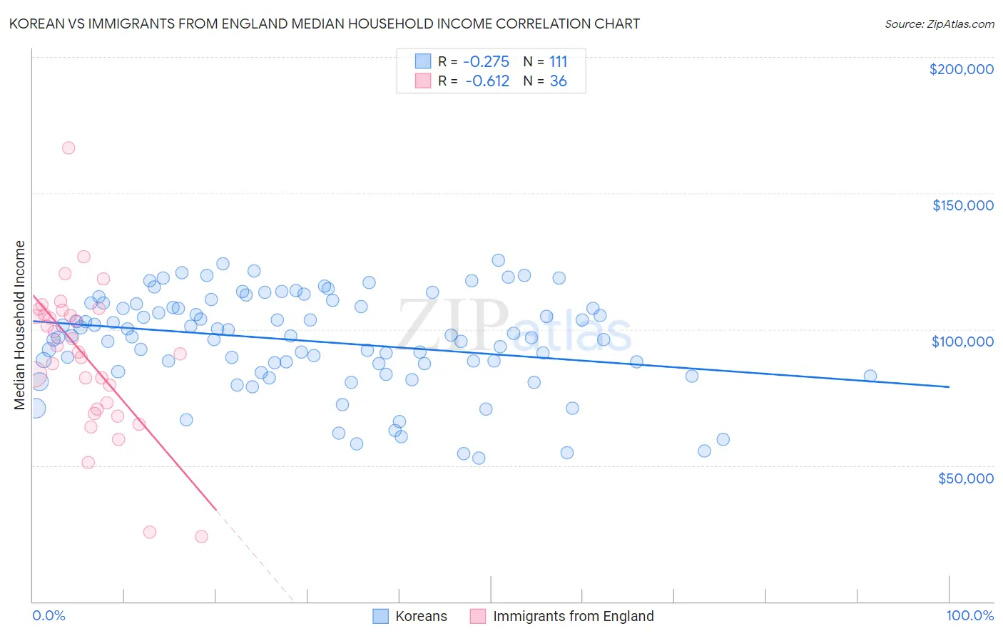 Korean vs Immigrants from England Median Household Income