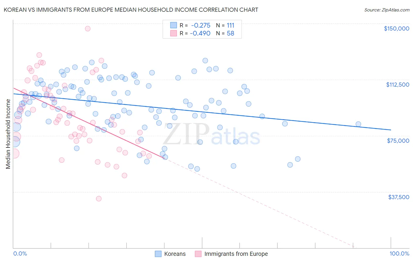 Korean vs Immigrants from Europe Median Household Income