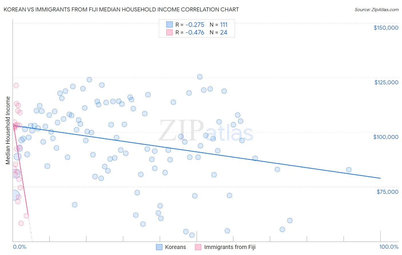 Korean vs Immigrants from Fiji Median Household Income