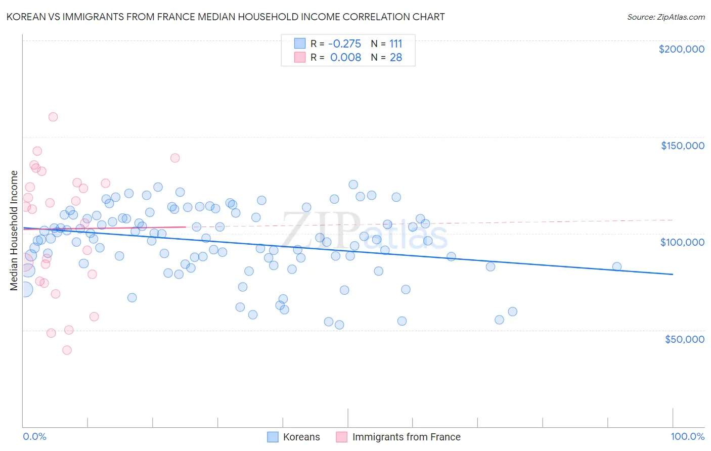 Korean vs Immigrants from France Median Household Income