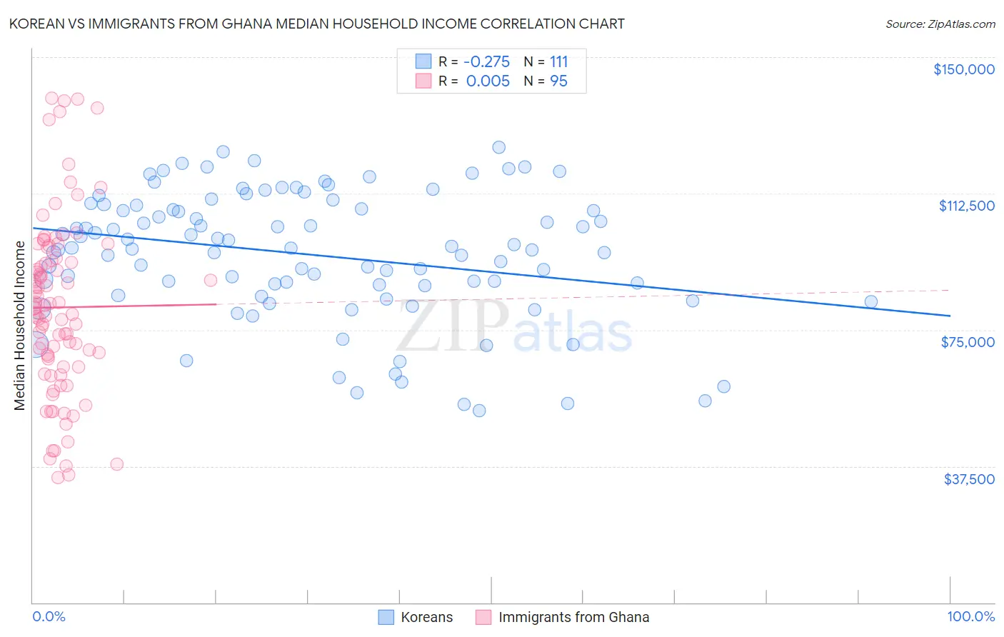 Korean vs Immigrants from Ghana Median Household Income