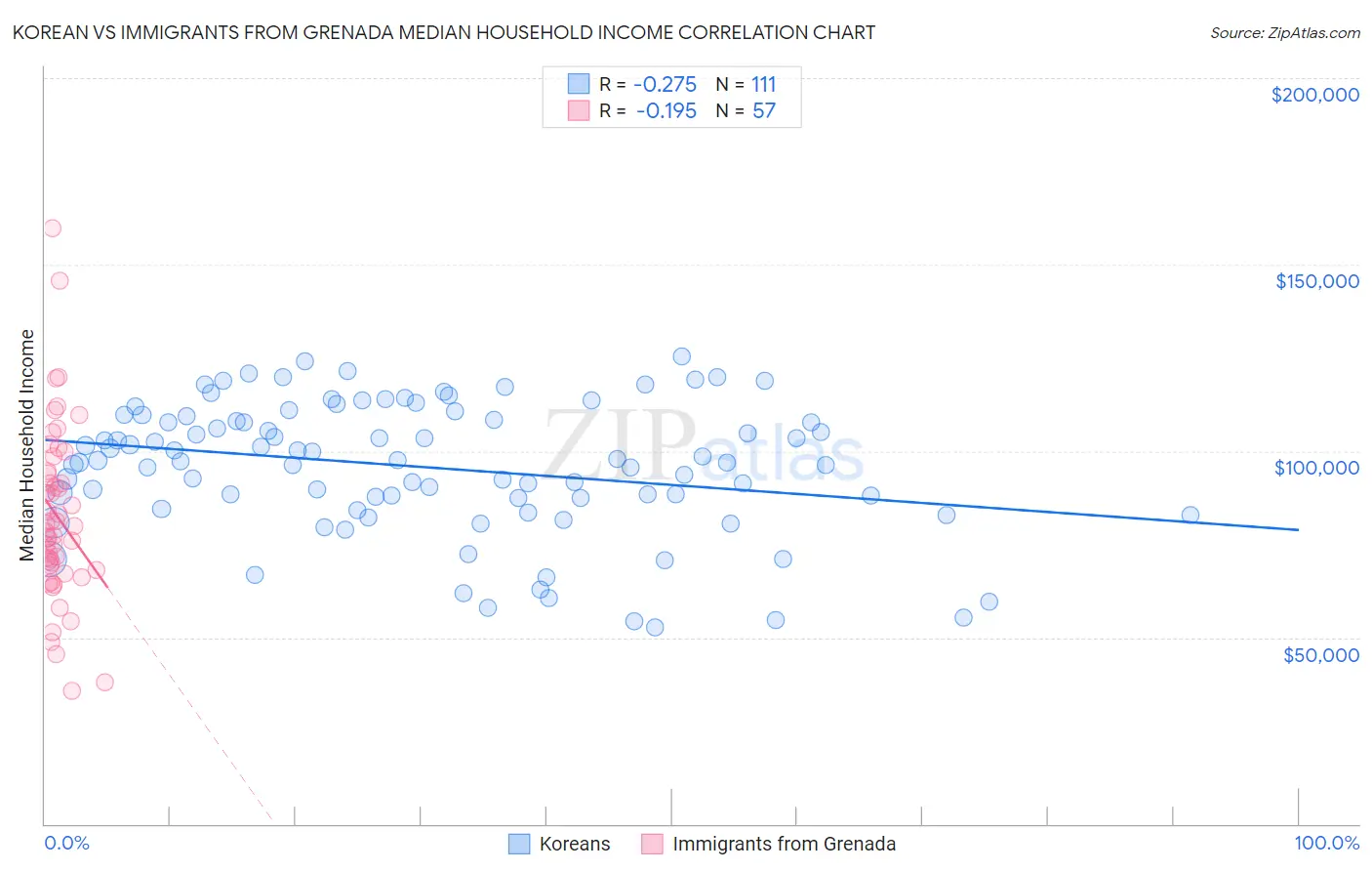 Korean vs Immigrants from Grenada Median Household Income