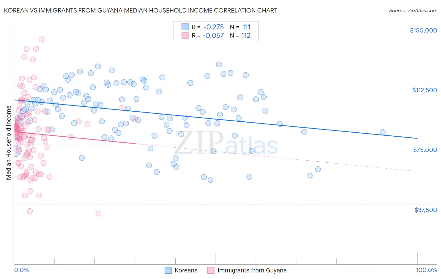 Korean vs Immigrants from Guyana Median Household Income