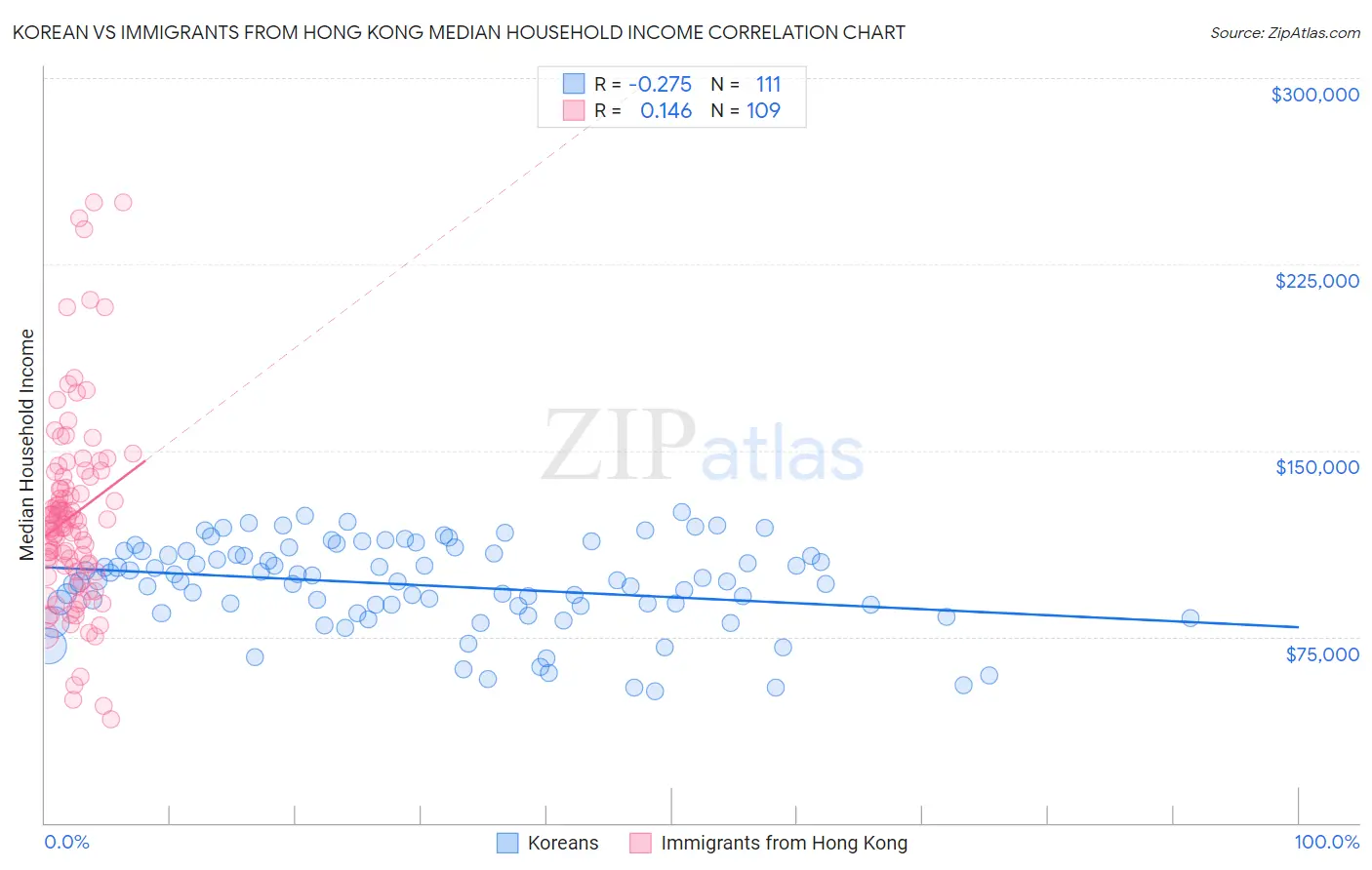 Korean vs Immigrants from Hong Kong Median Household Income