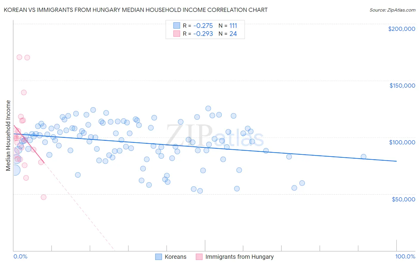 Korean vs Immigrants from Hungary Median Household Income