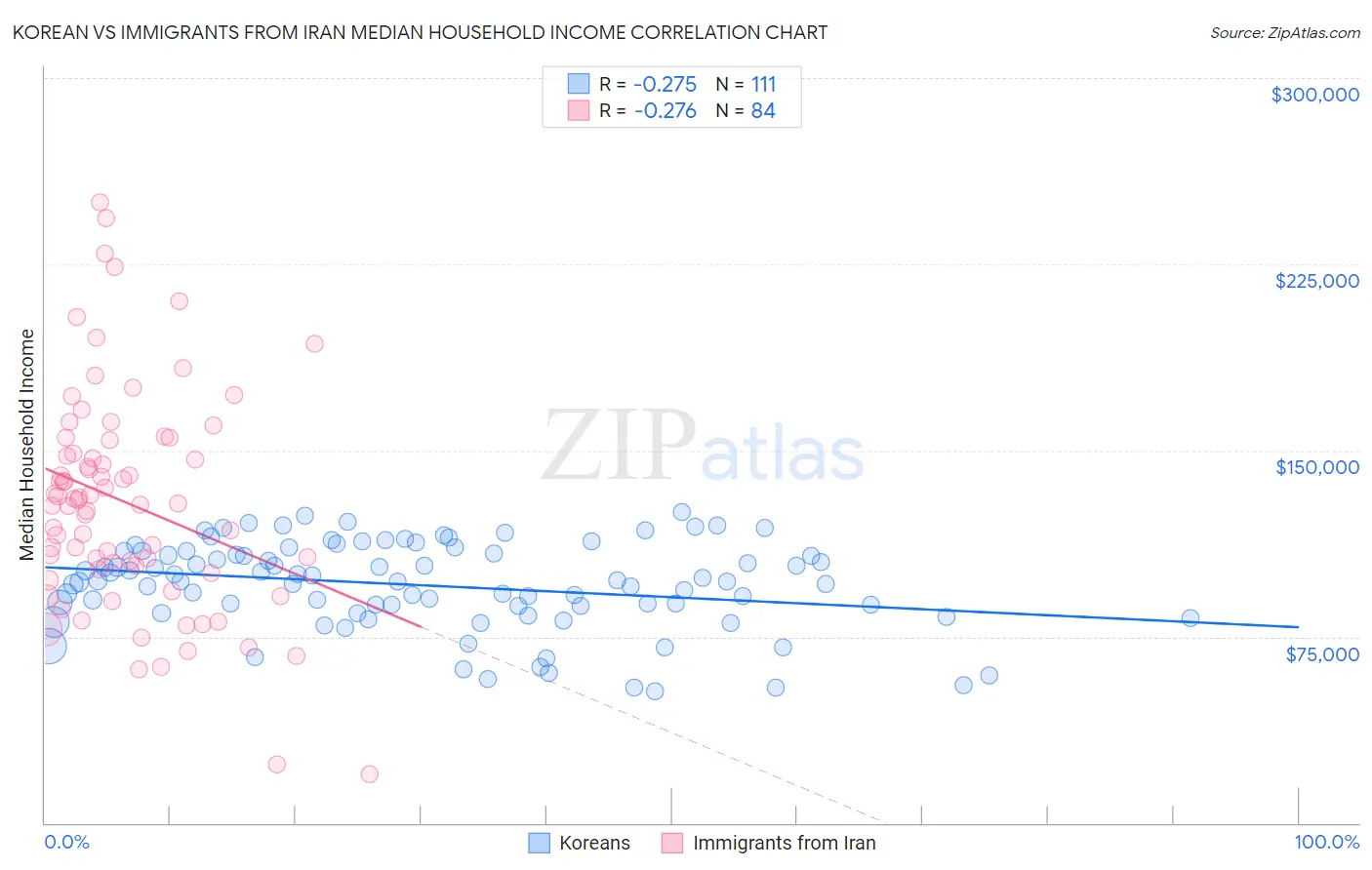 Korean vs Immigrants from Iran Median Household Income