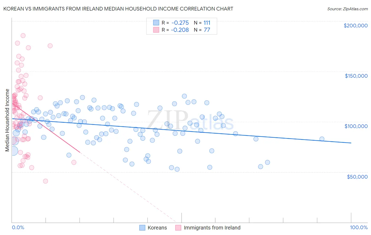 Korean vs Immigrants from Ireland Median Household Income