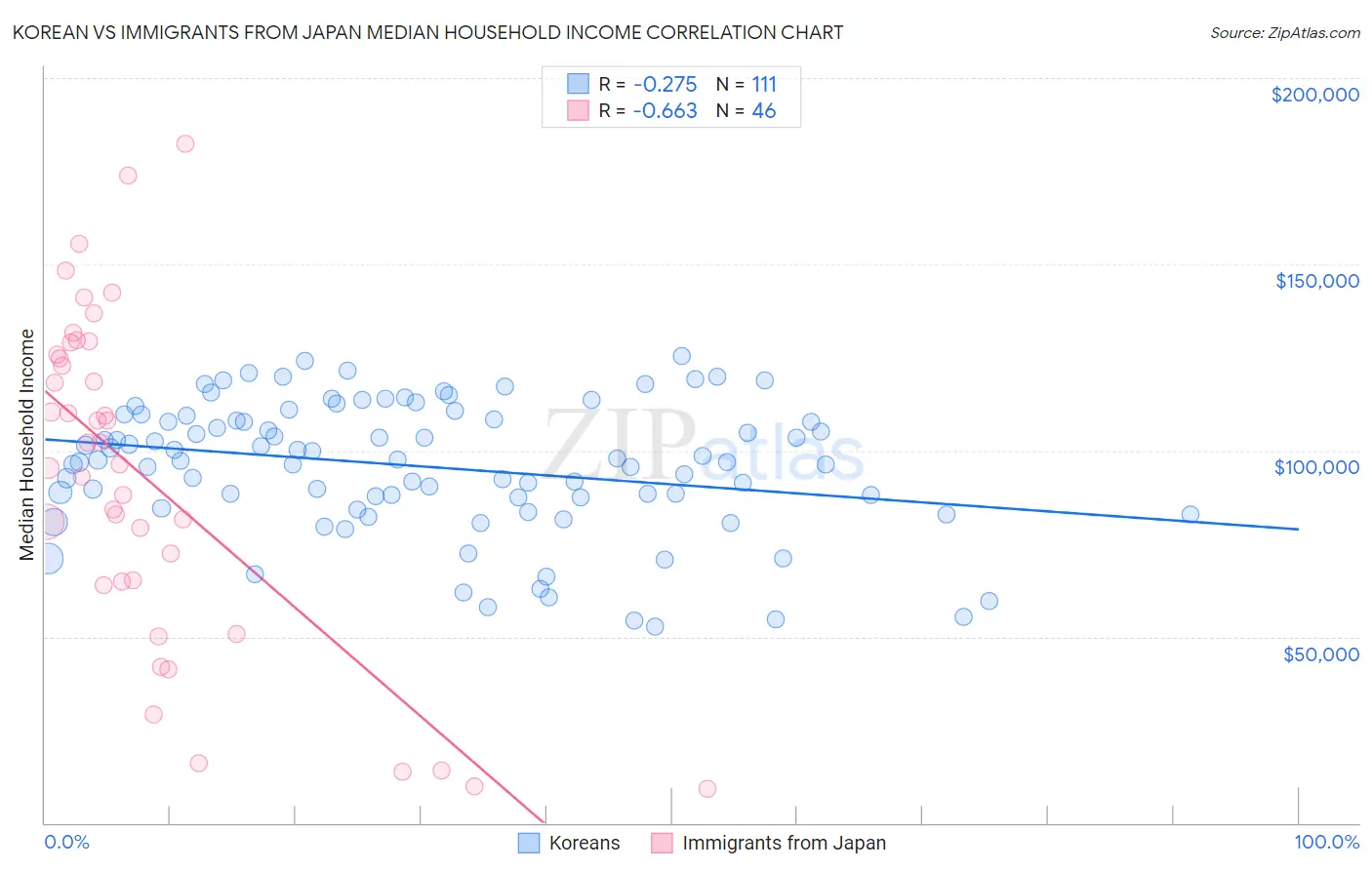 Korean vs Immigrants from Japan Median Household Income