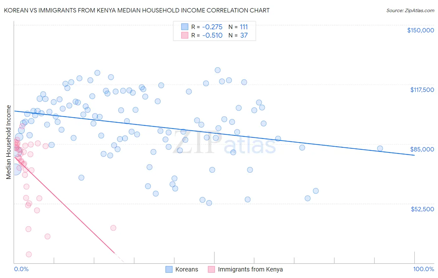 Korean vs Immigrants from Kenya Median Household Income