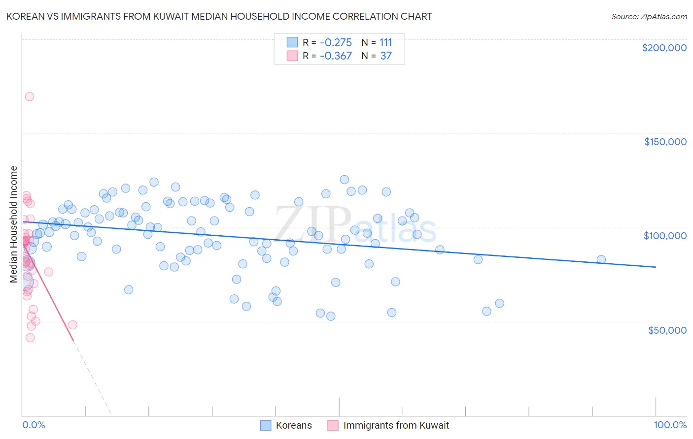 Korean vs Immigrants from Kuwait Median Household Income