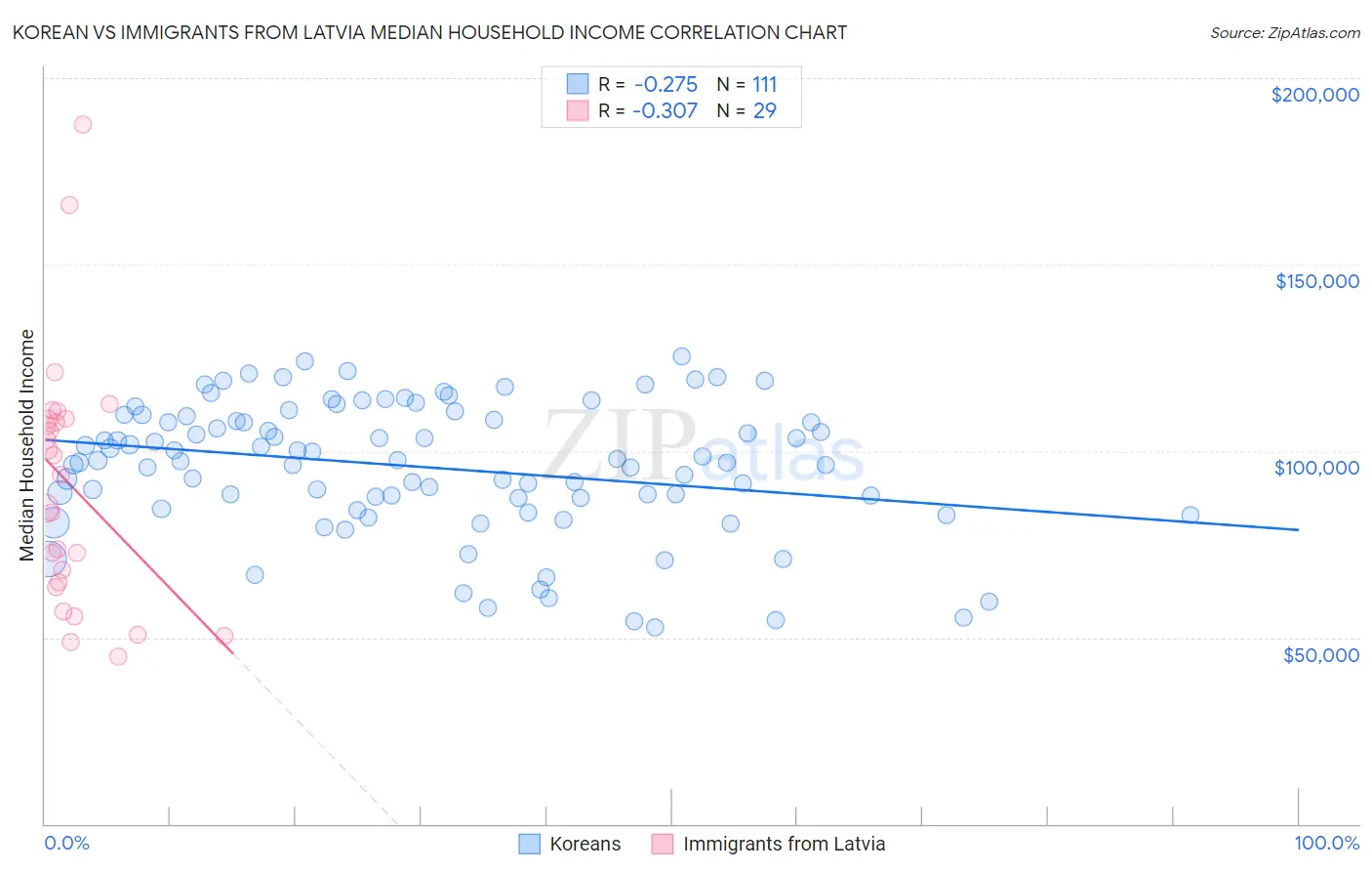 Korean vs Immigrants from Latvia Median Household Income