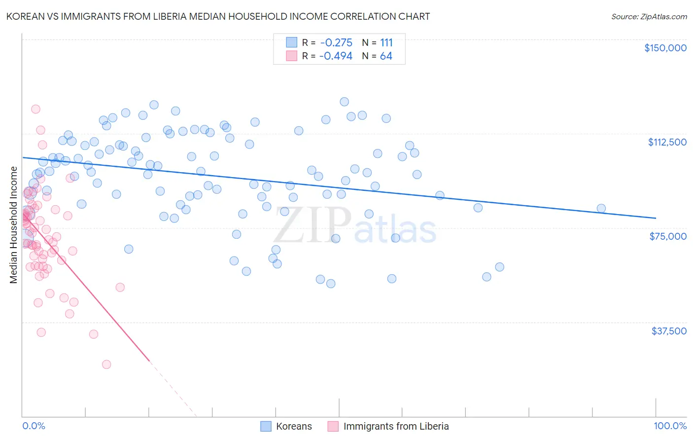 Korean vs Immigrants from Liberia Median Household Income