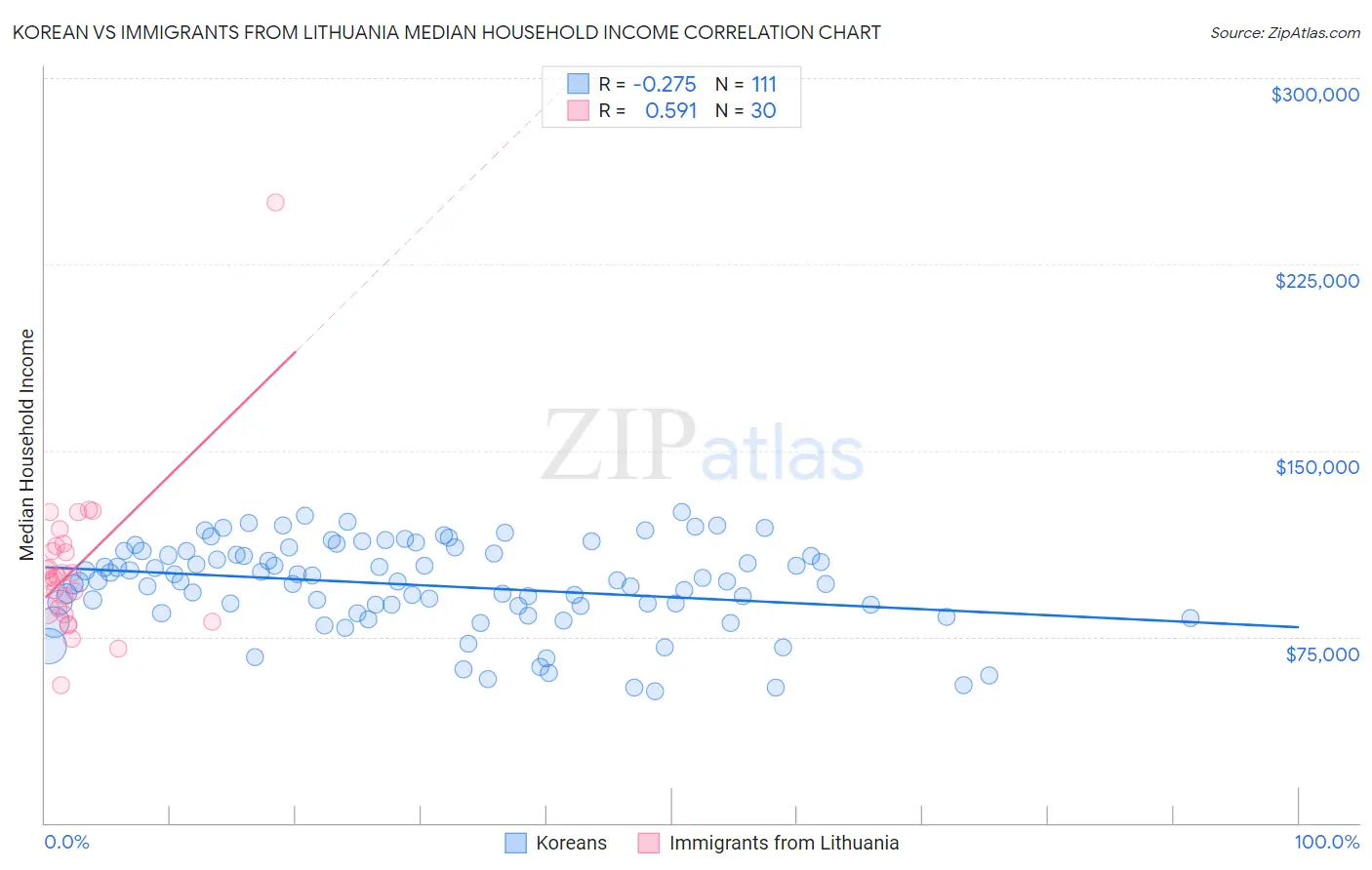 Korean vs Immigrants from Lithuania Median Household Income