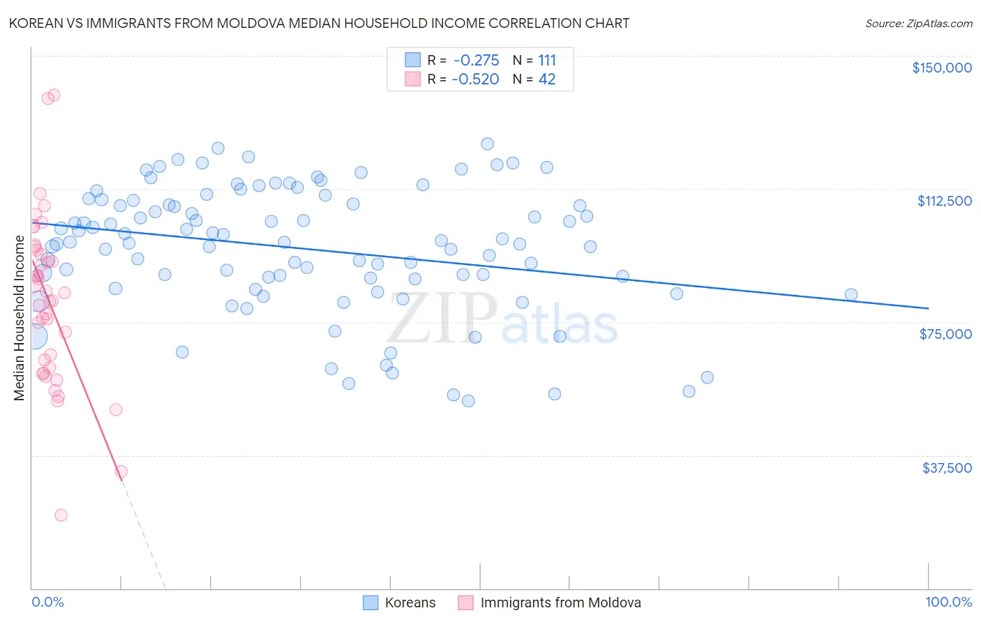 Korean vs Immigrants from Moldova Median Household Income