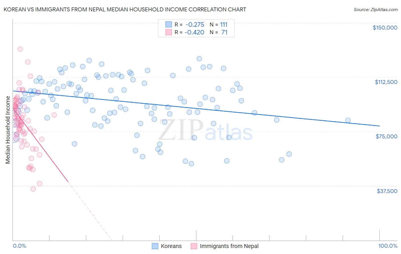 Korean vs Immigrants from Nepal Median Household Income