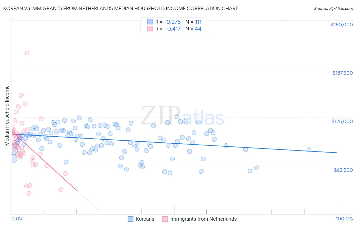 Korean vs Immigrants from Netherlands Median Household Income