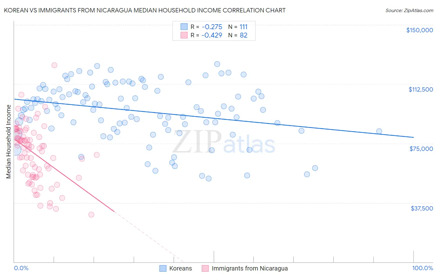 Korean vs Immigrants from Nicaragua Median Household Income