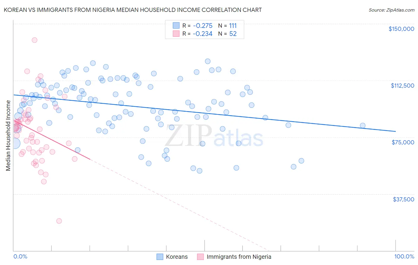 Korean vs Immigrants from Nigeria Median Household Income