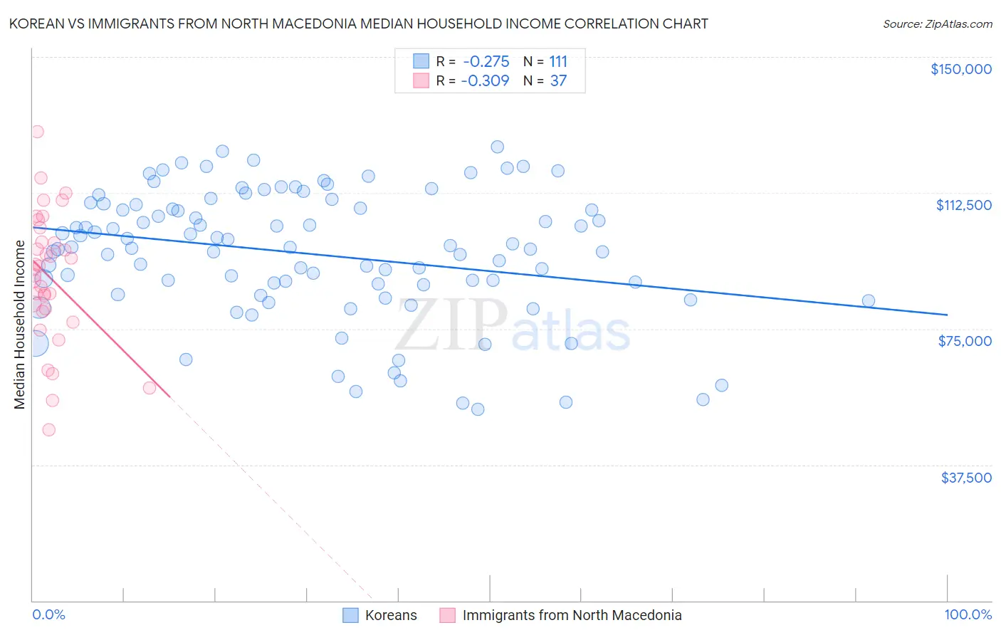 Korean vs Immigrants from North Macedonia Median Household Income