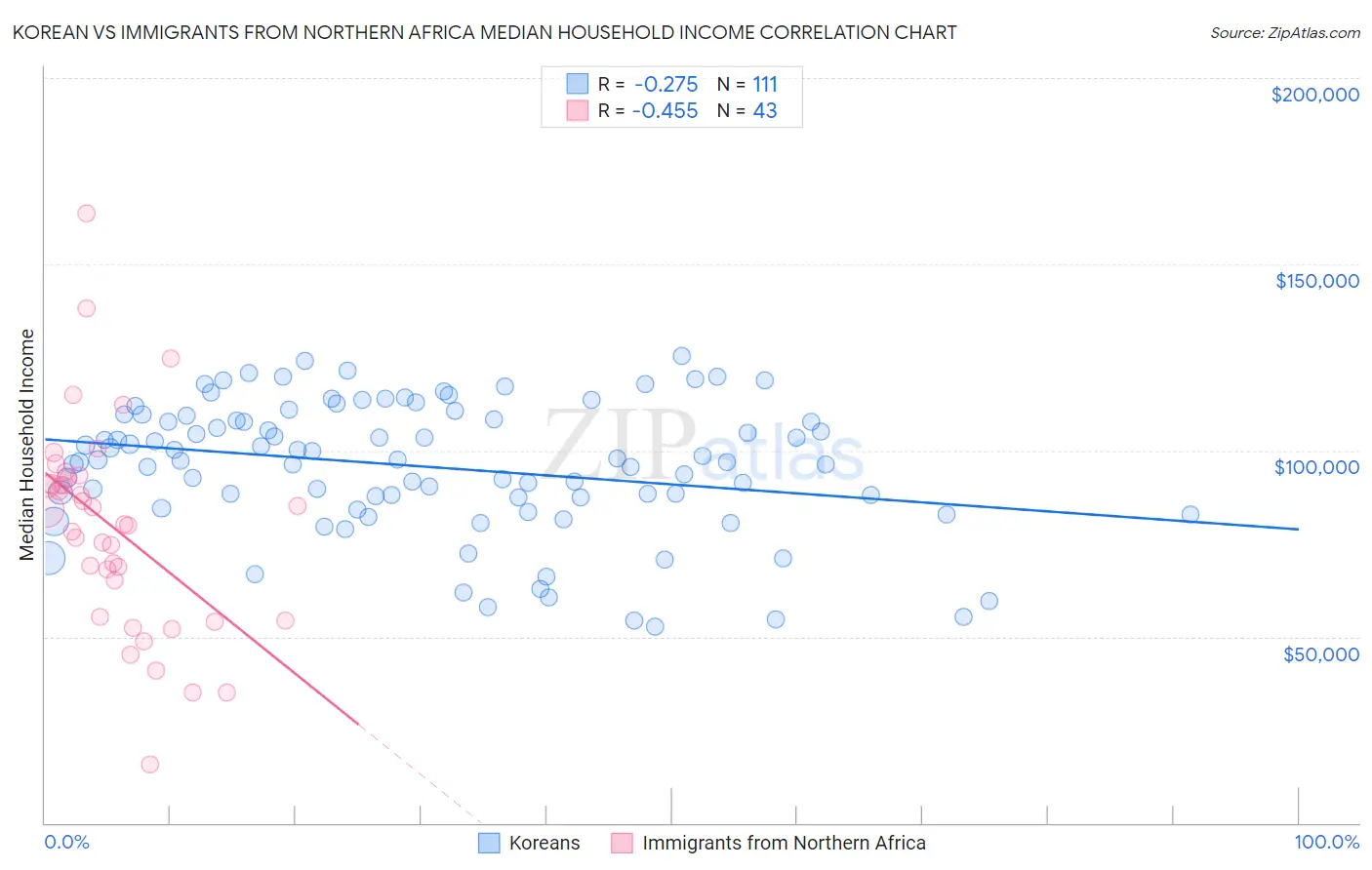 Korean vs Immigrants from Northern Africa Median Household Income