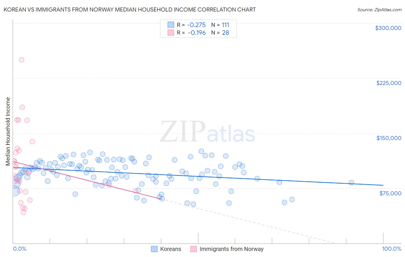 Korean vs Immigrants from Norway Median Household Income