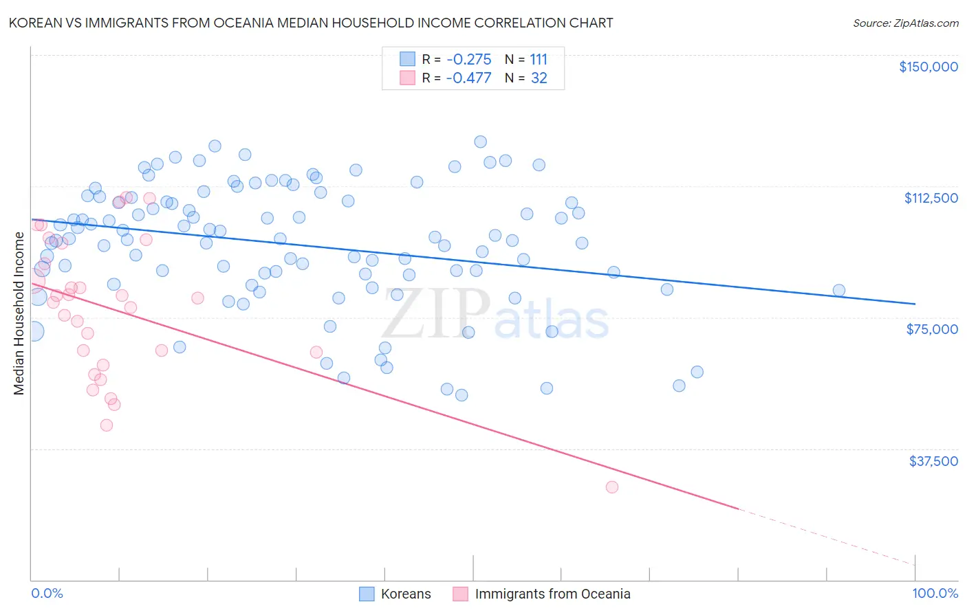 Korean vs Immigrants from Oceania Median Household Income