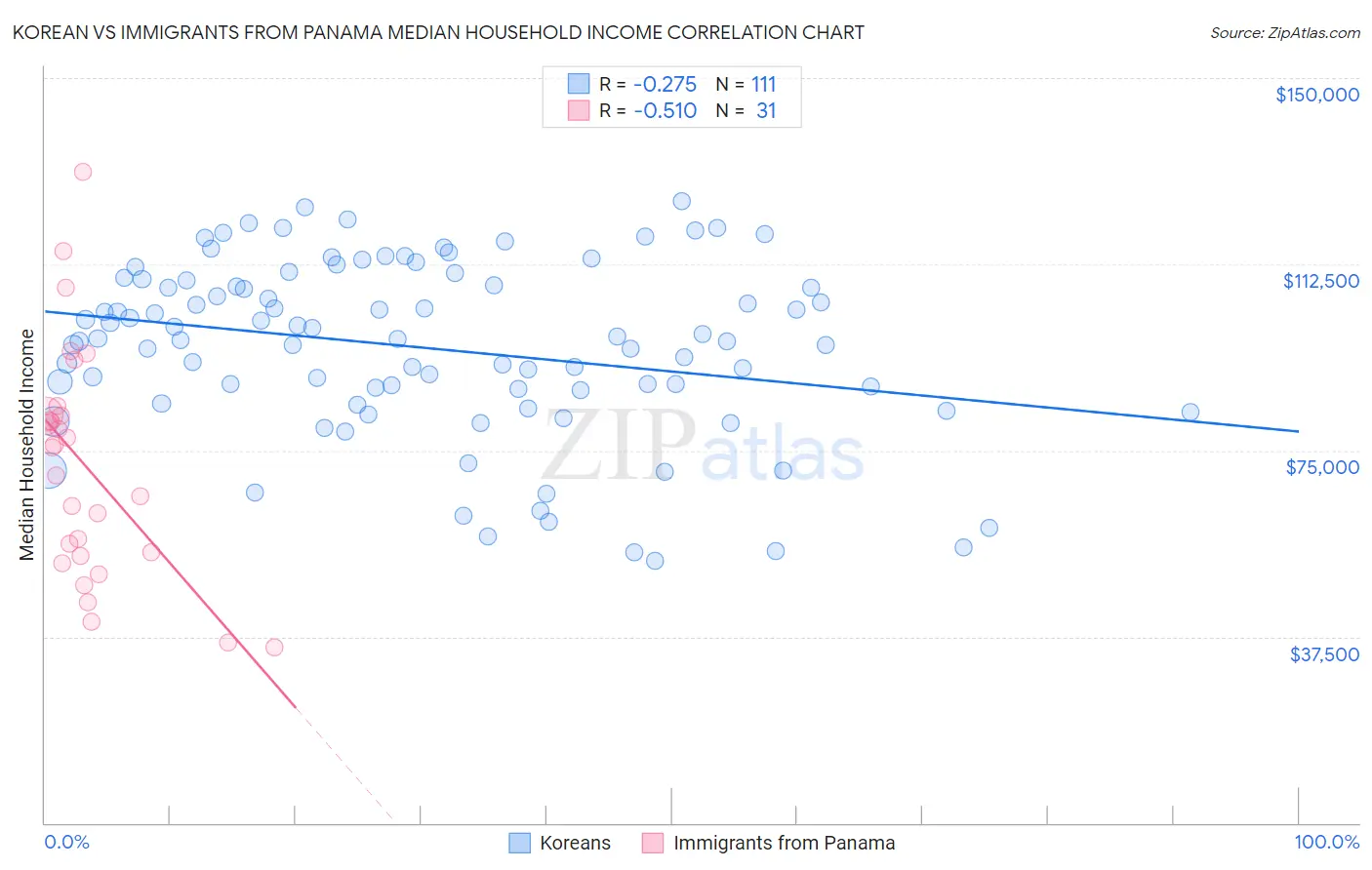 Korean vs Immigrants from Panama Median Household Income