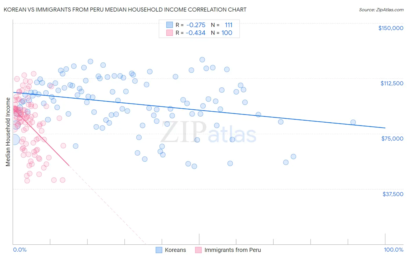 Korean vs Immigrants from Peru Median Household Income