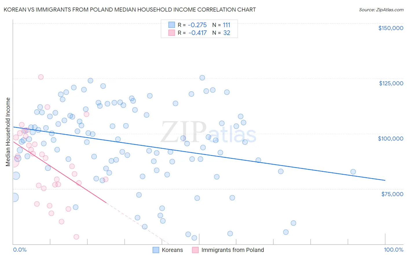 Korean vs Immigrants from Poland Median Household Income