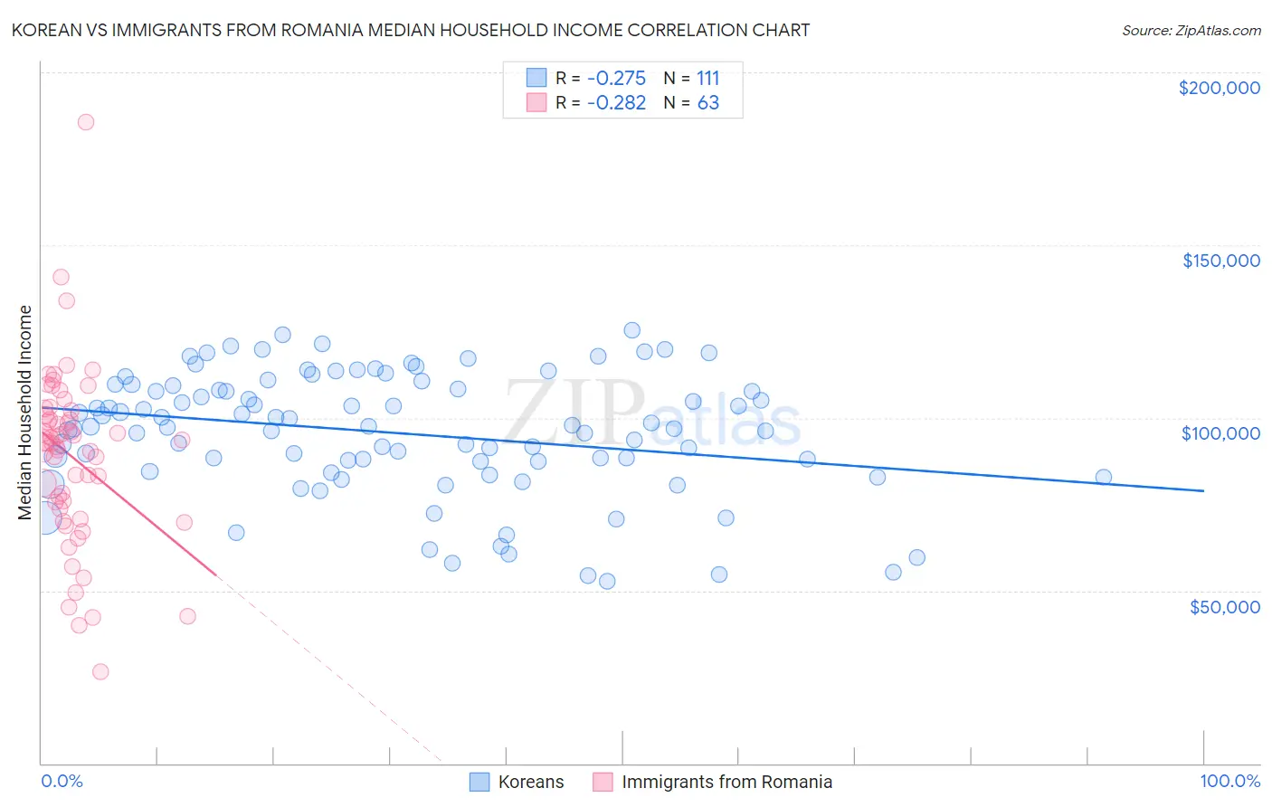 Korean vs Immigrants from Romania Median Household Income