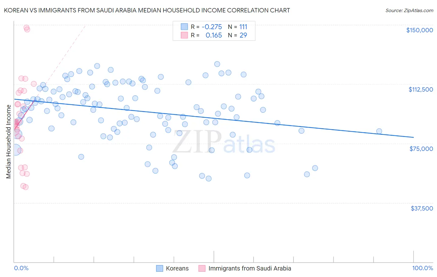 Korean vs Immigrants from Saudi Arabia Median Household Income