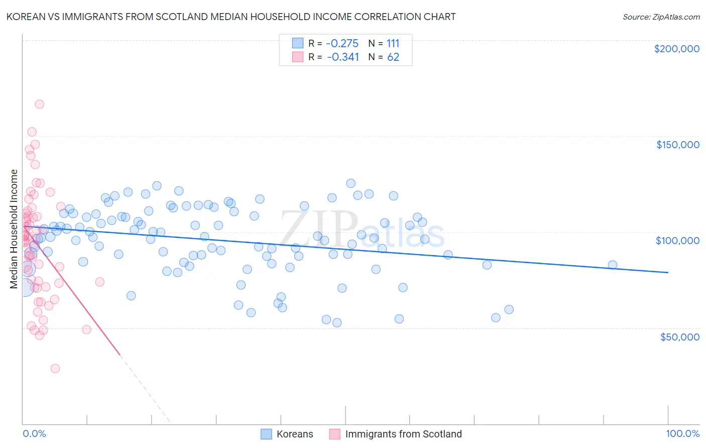 Korean vs Immigrants from Scotland Median Household Income