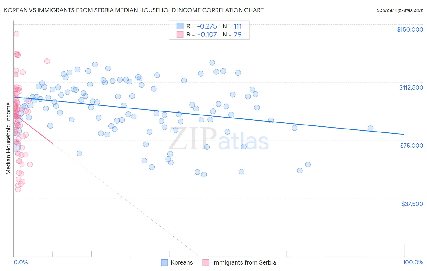 Korean vs Immigrants from Serbia Median Household Income