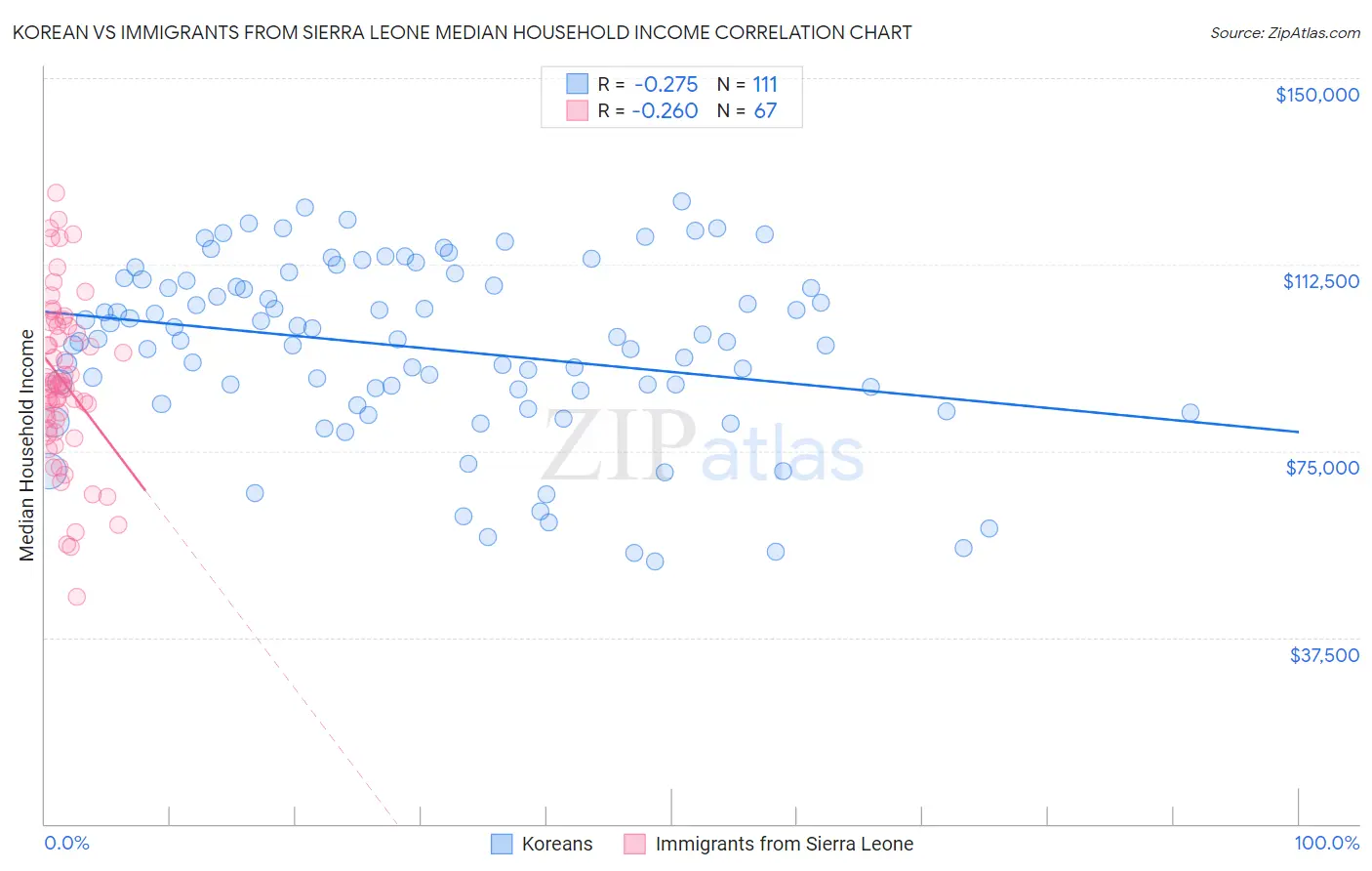 Korean vs Immigrants from Sierra Leone Median Household Income