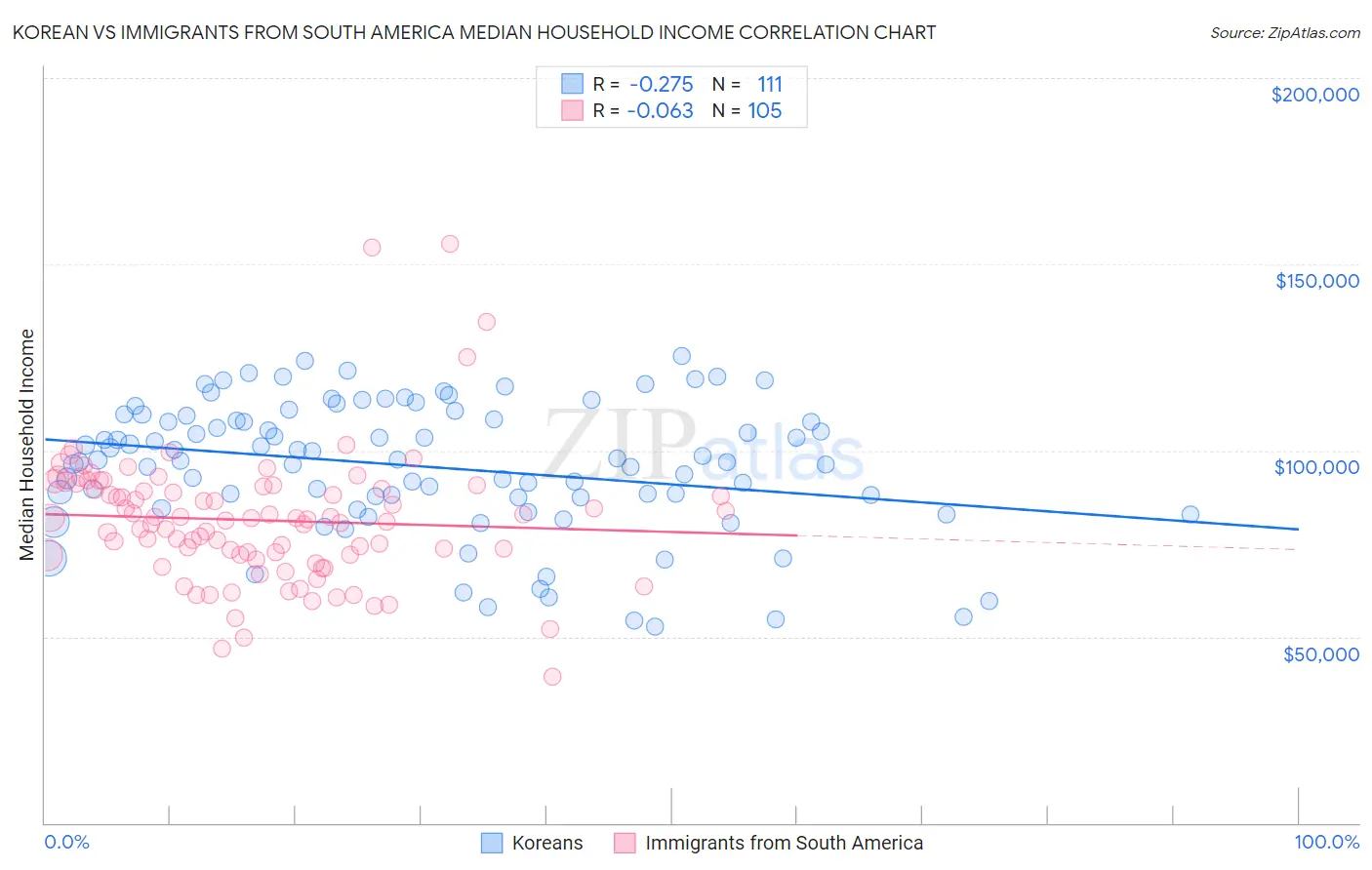 Korean vs Immigrants from South America Median Household Income