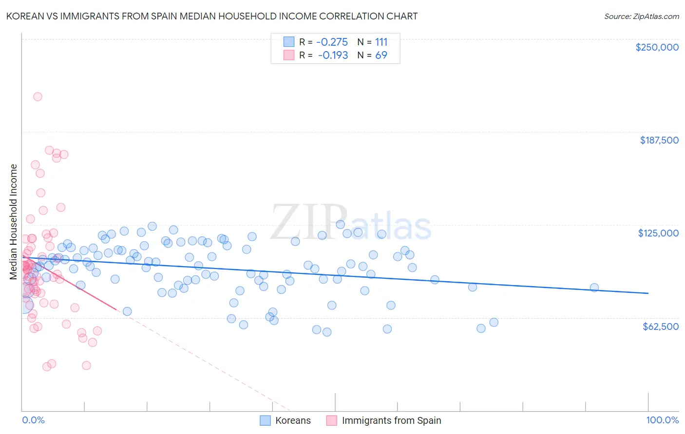 Korean vs Immigrants from Spain Median Household Income