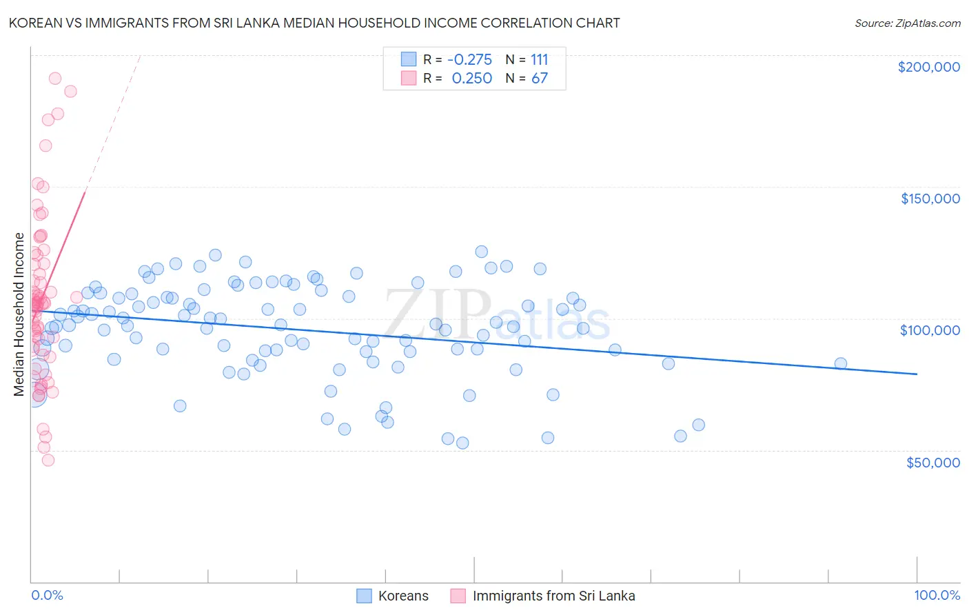 Korean vs Immigrants from Sri Lanka Median Household Income