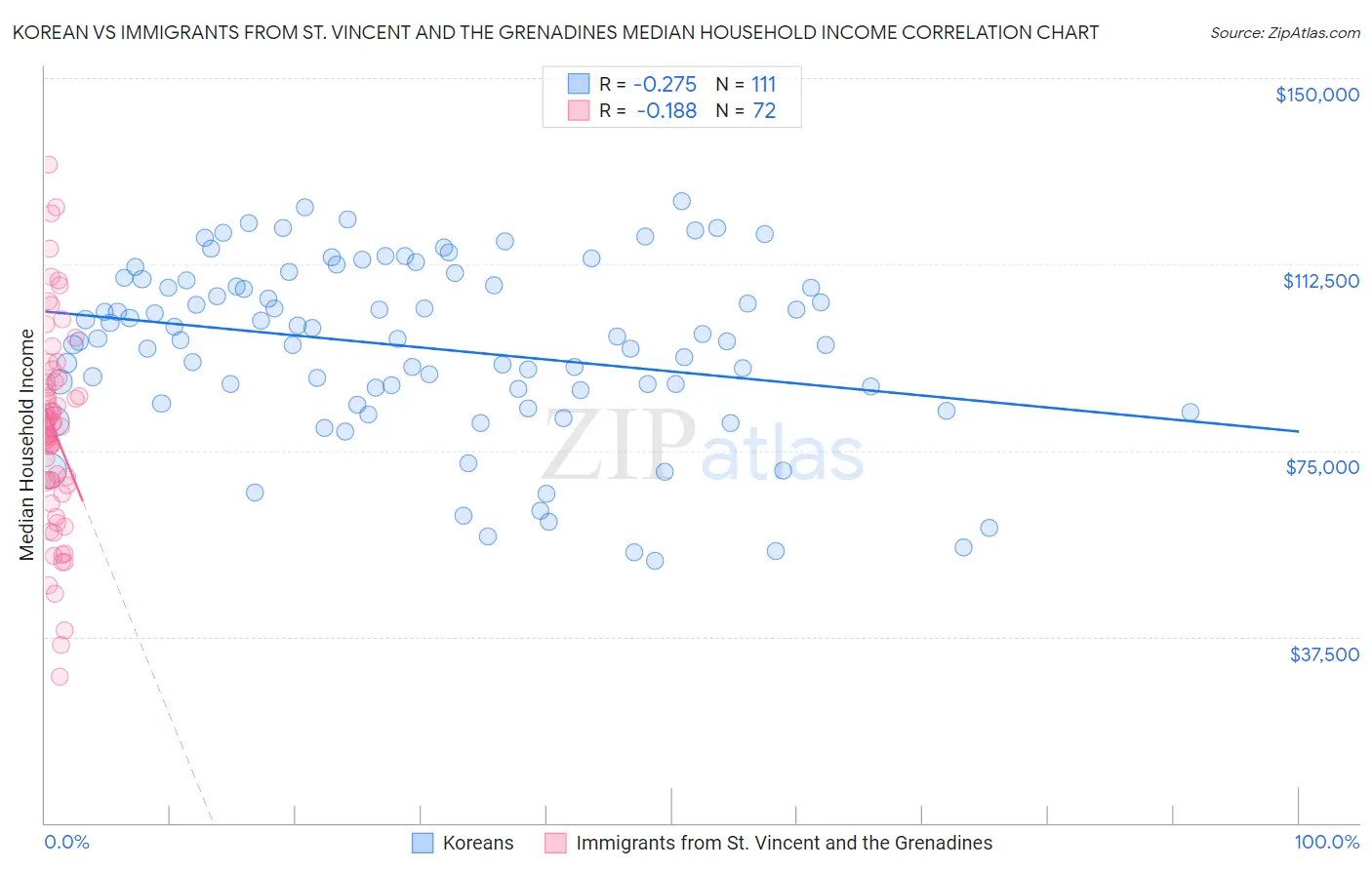 Korean vs Immigrants from St. Vincent and the Grenadines Median Household Income