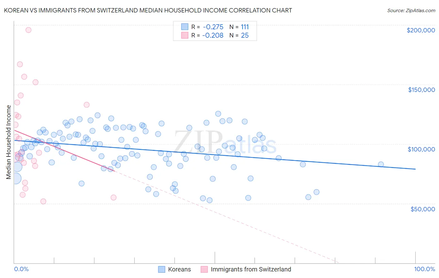 Korean vs Immigrants from Switzerland Median Household Income