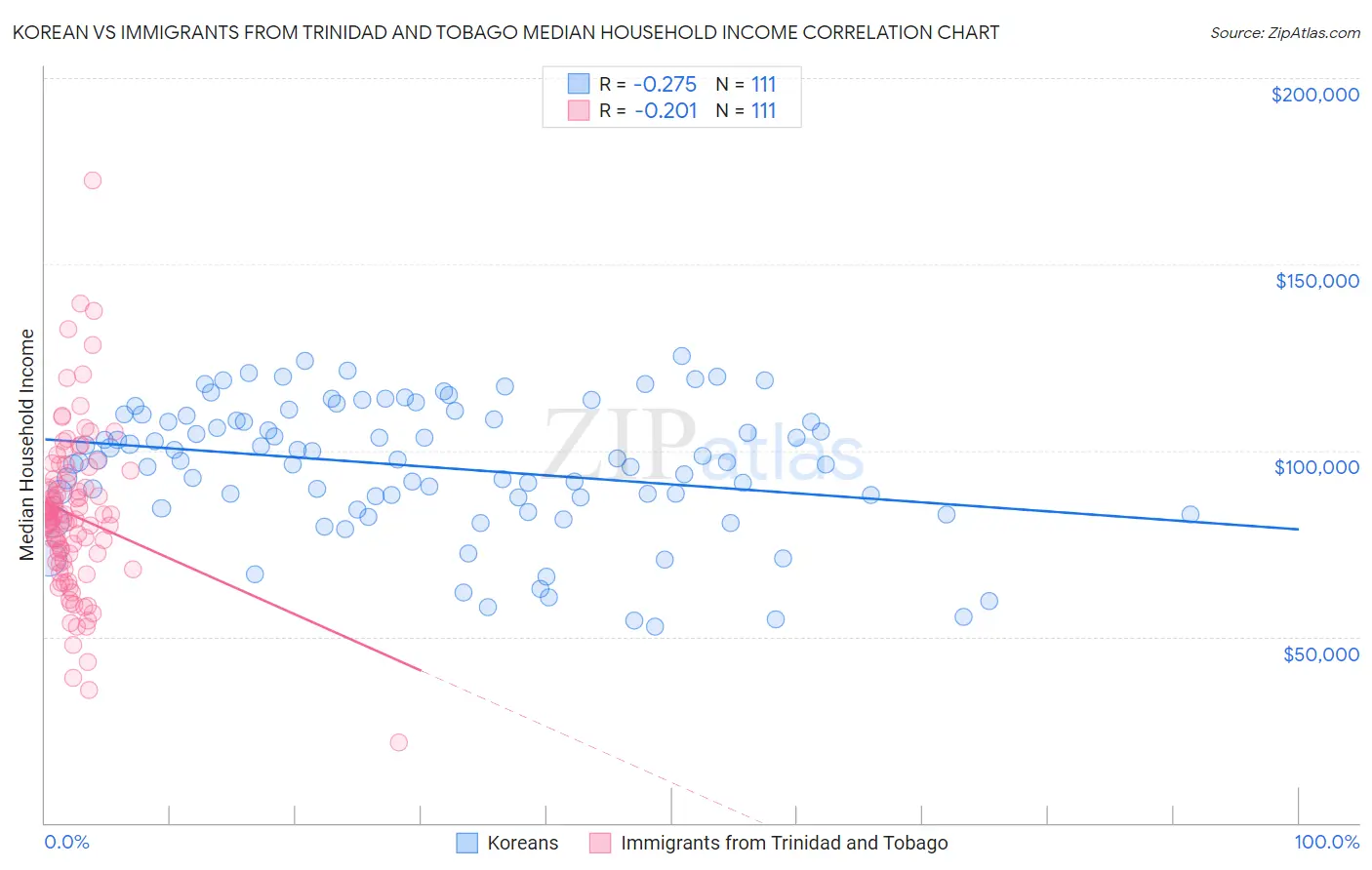 Korean vs Immigrants from Trinidad and Tobago Median Household Income