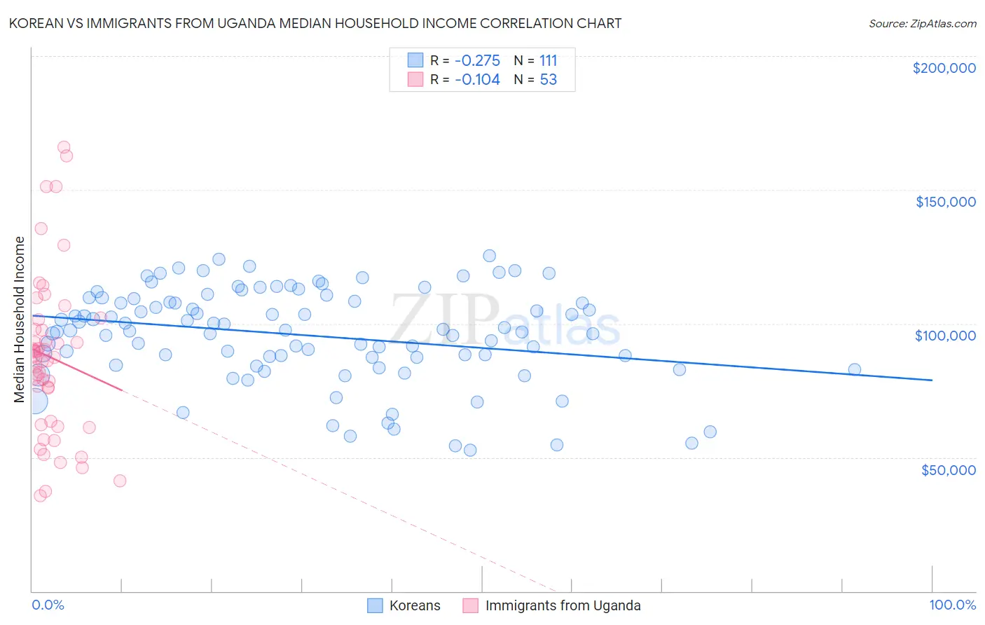 Korean vs Immigrants from Uganda Median Household Income